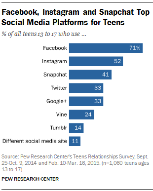 sosyal medya kullanım oranları